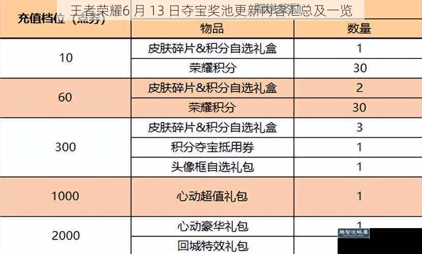 王者荣耀 6 月 13 日夺宝奖池更新内容汇总及一览