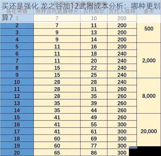 买还是强化 龙之谷加12武器成本分析：哪种更划算？