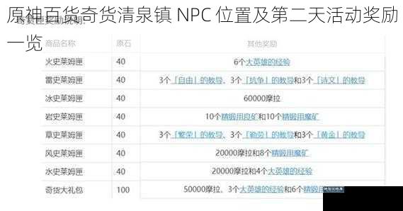 原神百货奇货清泉镇 NPC 位置及第二天活动奖励一览