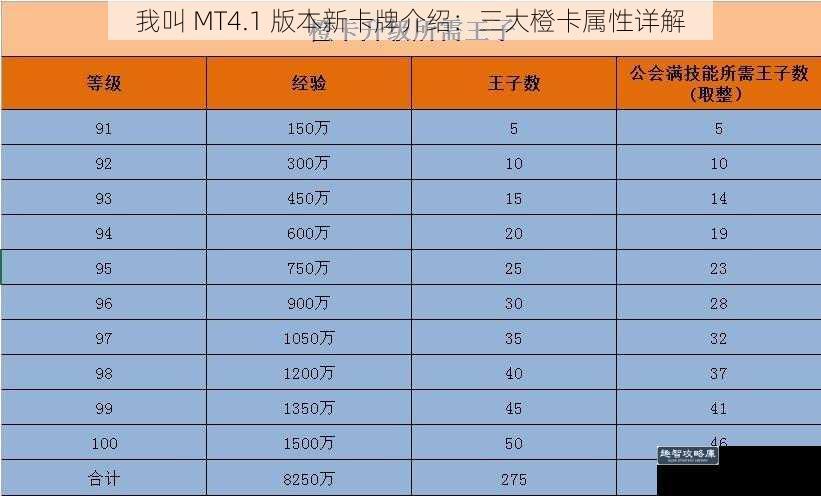 我叫 MT4.1 版本新卡牌介绍：三大橙卡属性详解