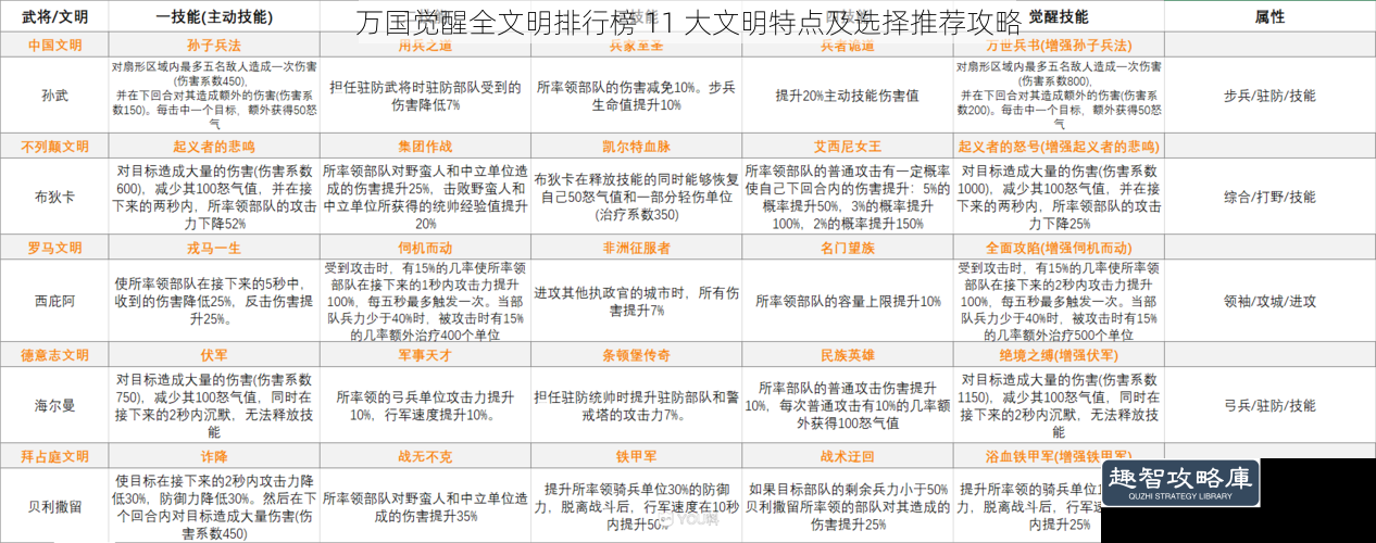 万国觉醒全文明排行榜 11 大文明特点及选择推荐攻略