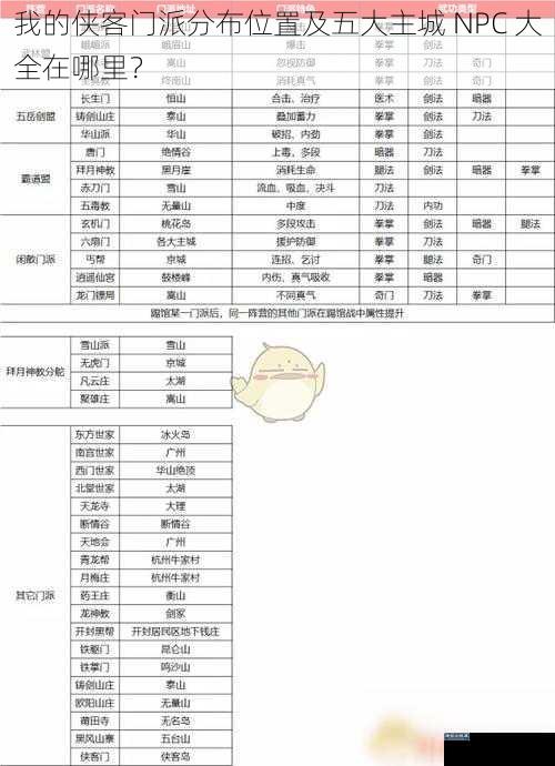 我的侠客门派分布位置及五大主城 NPC 大全在哪里？