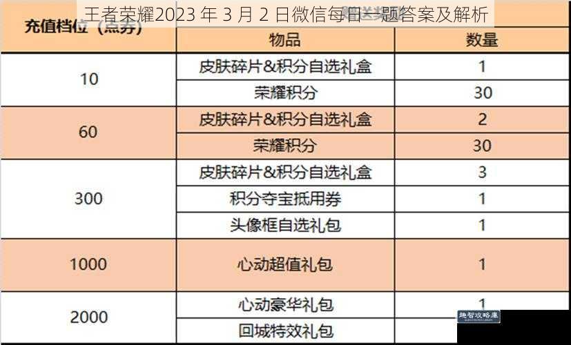 王者荣耀2023 年 3 月 2 日微信每日一题答案及解析