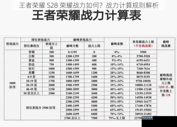 王者荣耀 S28 荣耀战力如何？战力计算规则解析