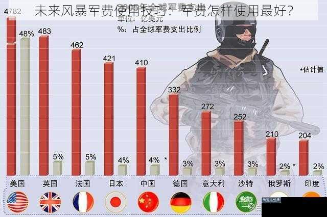 未来风暴军费使用技巧：军费怎样使用最好？