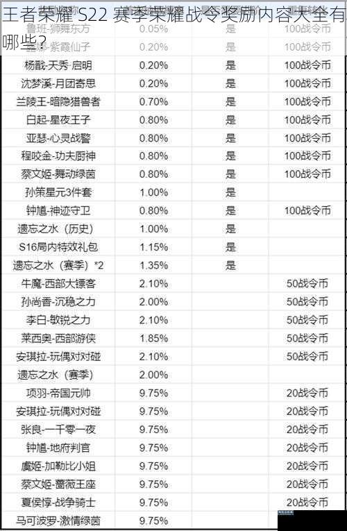 王者荣耀 S22 赛季荣耀战令奖励内容大全有哪些？