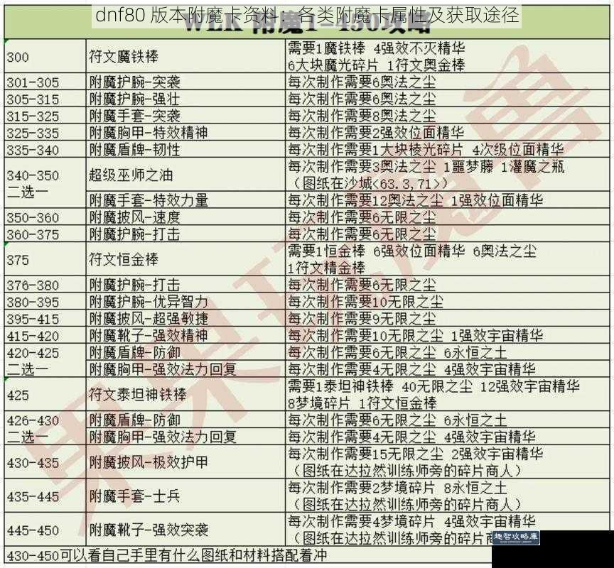 dnf80 版本附魔卡资料：各类附魔卡属性及获取途径