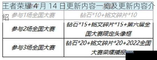 王者荣耀 4 月 14 日更新内容一览及更新内容介绍