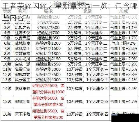 王者荣耀闪耀之星勋章奖励一览：包含哪些内容？