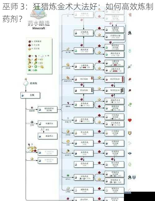 巫师 3：狂猎炼金术大法好：如何高效炼制药剂？