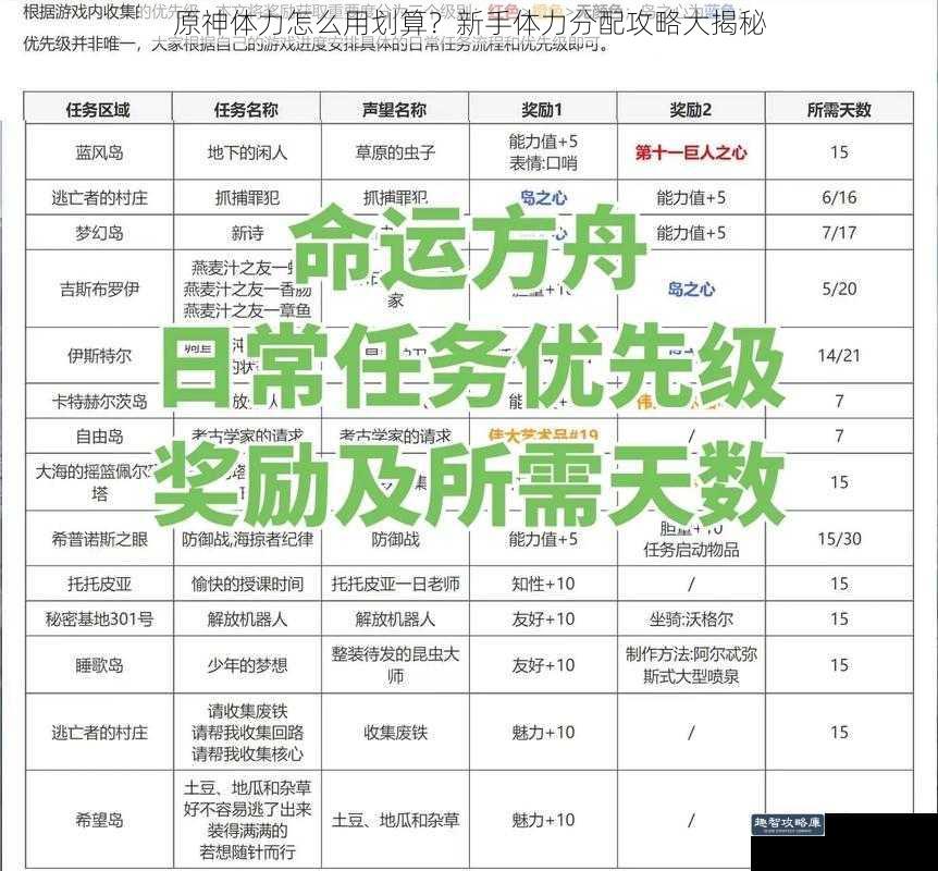 原神体力怎么用划算？新手体力分配攻略大揭秘