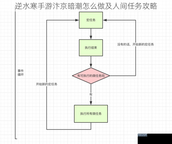 逆水寒手游汴京暗潮怎么做及人间任务攻略