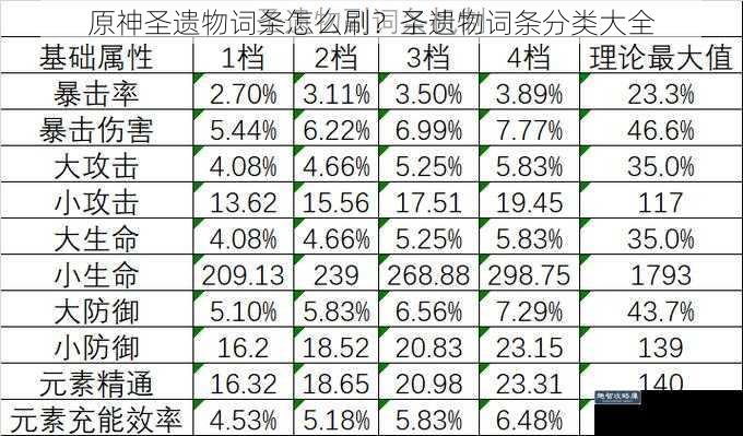 原神圣遗物词条怎么刷？圣遗物词条分类大全