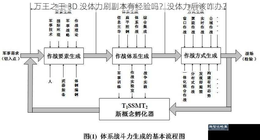 万王之王 3D 没体力刷副本有经验吗？没体力后该咋办？