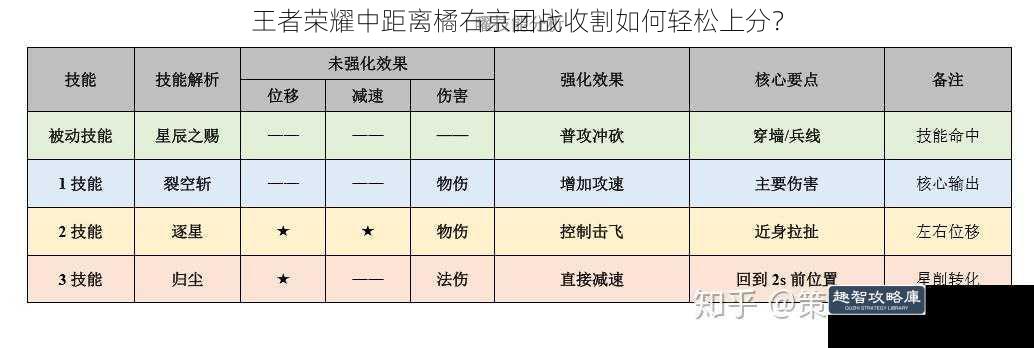 王者荣耀中距离橘右京团战收割如何轻松上分？