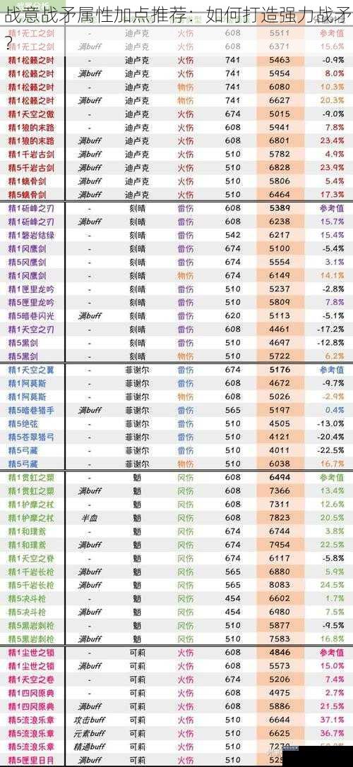 战意战矛属性加点推荐：如何打造强力战矛？