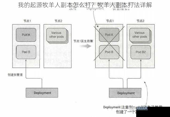 我的起源牧羊人副本怎么打？牧羊人副本打法详解