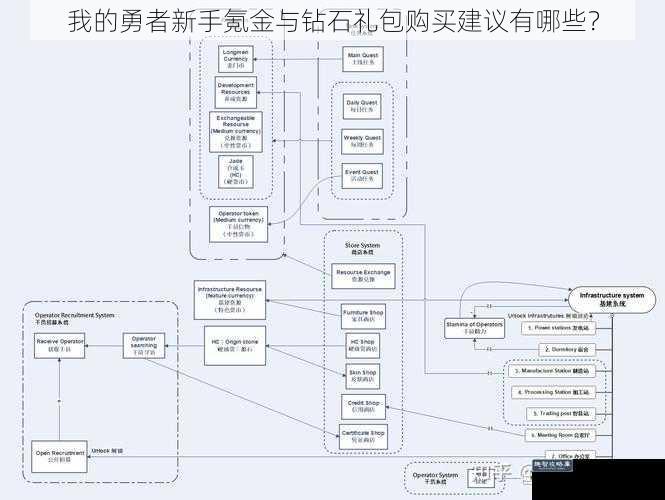 我的勇者新手氪金与钻石礼包购买建议有哪些？