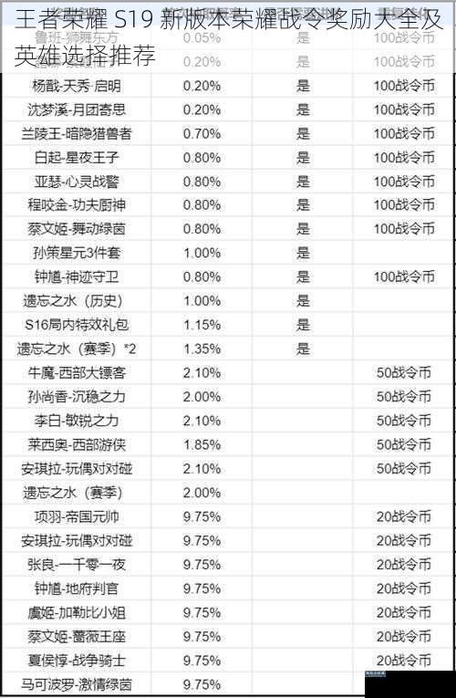 王者荣耀 S19 新版本荣耀战令奖励大全及英雄选择推荐