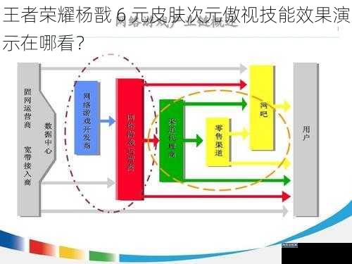 王者荣耀杨戬 6 元皮肤次元傲视技能效果演示在哪看？