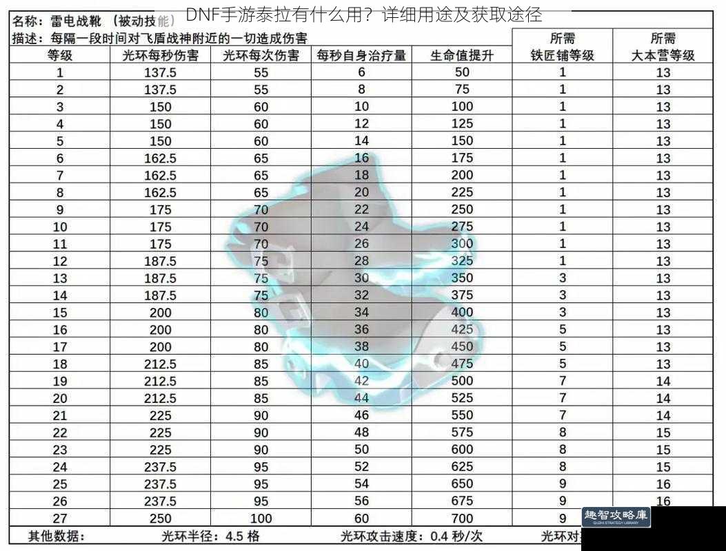 DNF手游泰拉有什么用？详细用途及获取途径