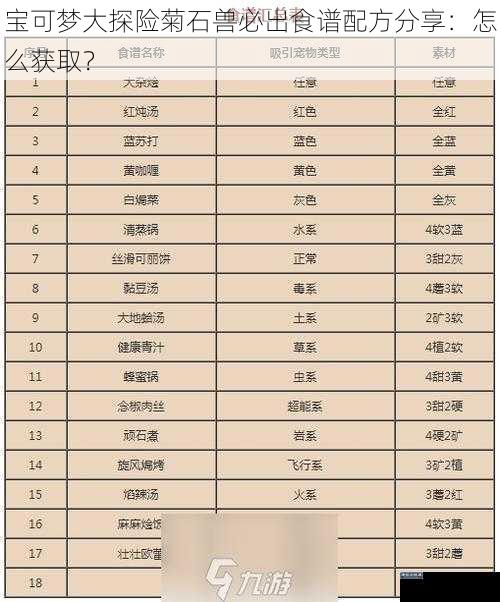 宝可梦大探险菊石兽必出食谱配方分享：怎么获取？