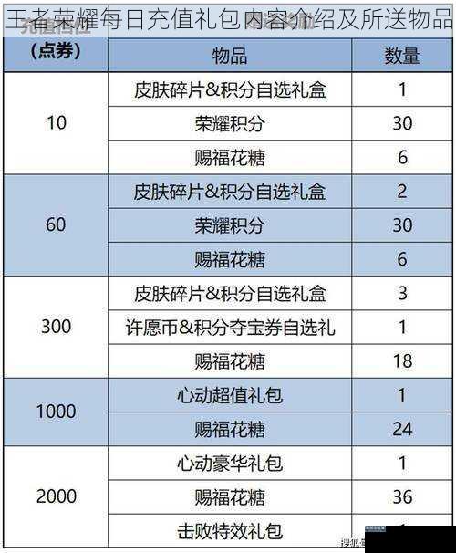 王者荣耀每日充值礼包内容介绍及所送物品