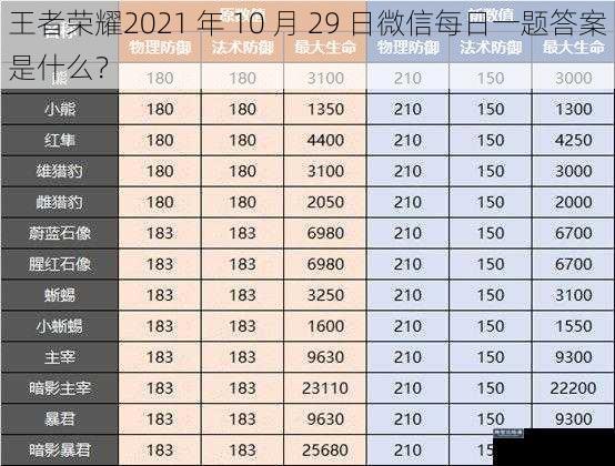 王者荣耀2021 年 10 月 29 日微信每日一题答案是什么？