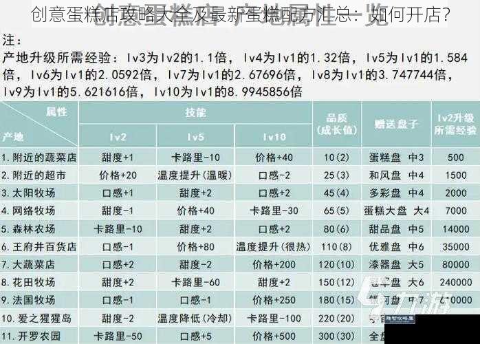 创意蛋糕店攻略大全及最新蛋糕配方汇总：如何开店？