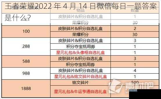 王者荣耀2022 年 4 月 14 日微信每日一题答案是什么？