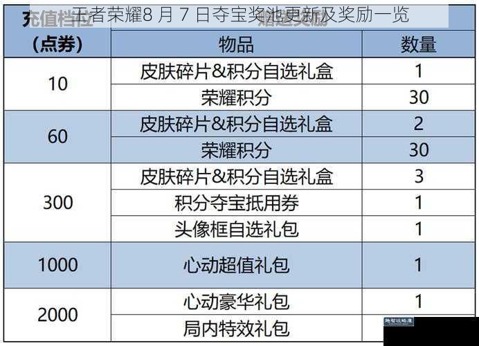 王者荣耀8 月 7 日夺宝奖池更新及奖励一览