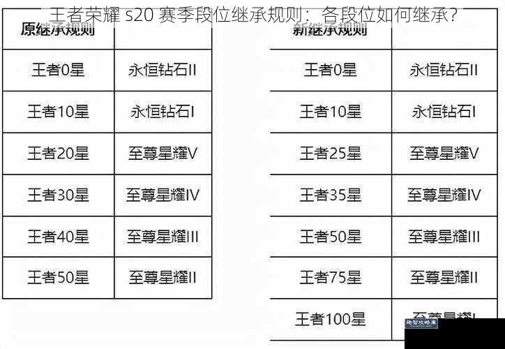 王者荣耀 s20 赛季段位继承规则：各段位如何继承？