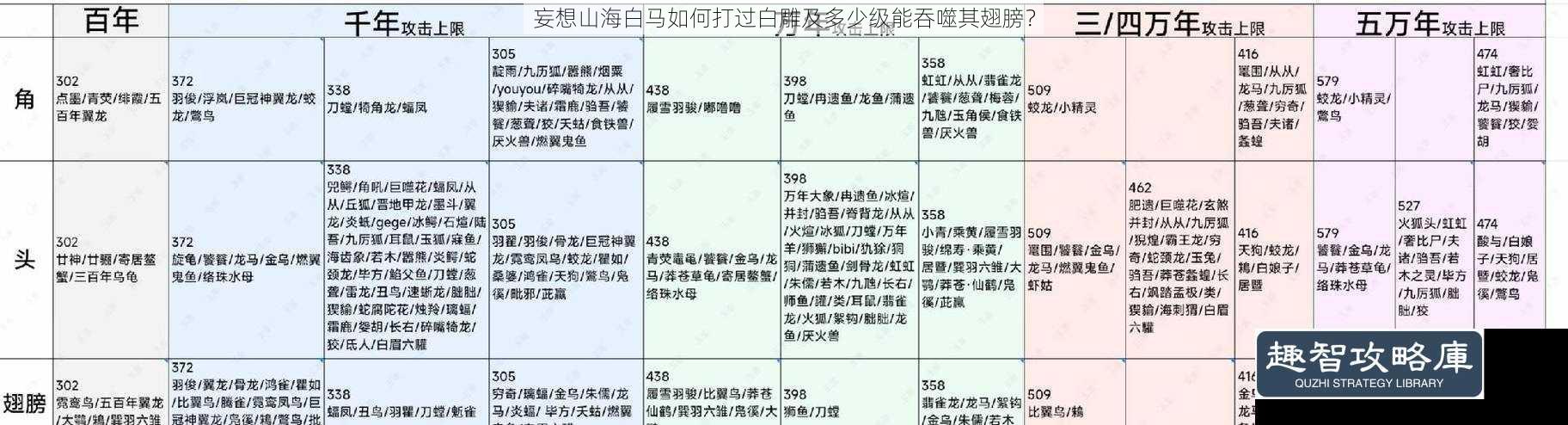 妄想山海白马如何打过白雕及多少级能吞噬其翅膀？