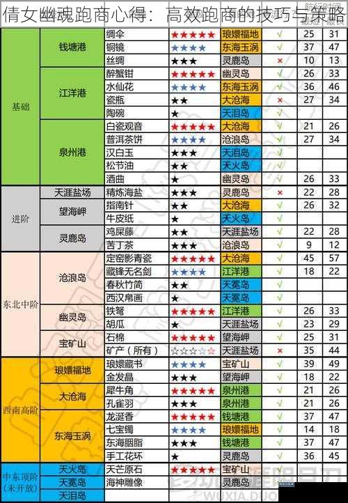 倩女幽魂跑商心得：高效跑商的技巧与策略