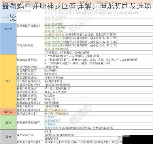 最强蜗牛许愿神龙回答详解：神龙奖励及选项一览