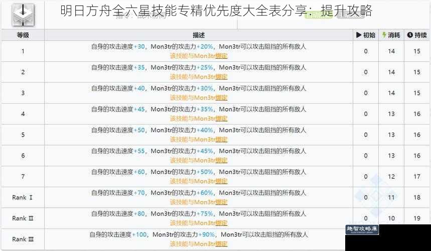 明日方舟全六星技能专精优先度大全表分享：提升攻略