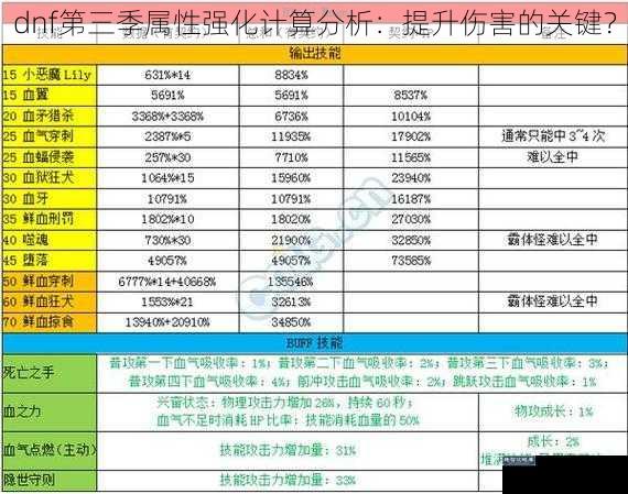 dnf第三季属性强化计算分析：提升伤害的关键？