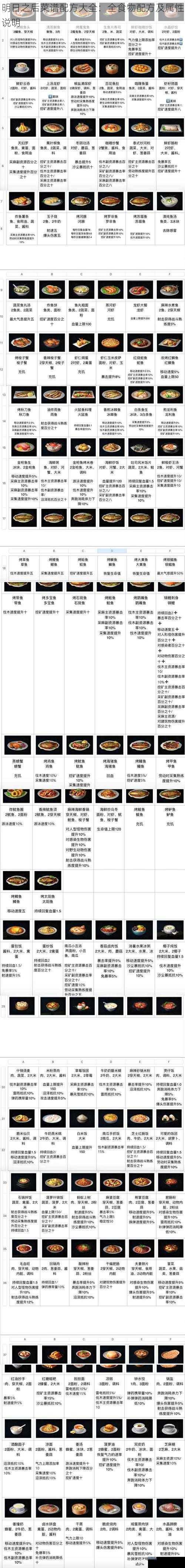 明日之后菜谱配方大全：全食物配方及属性说明