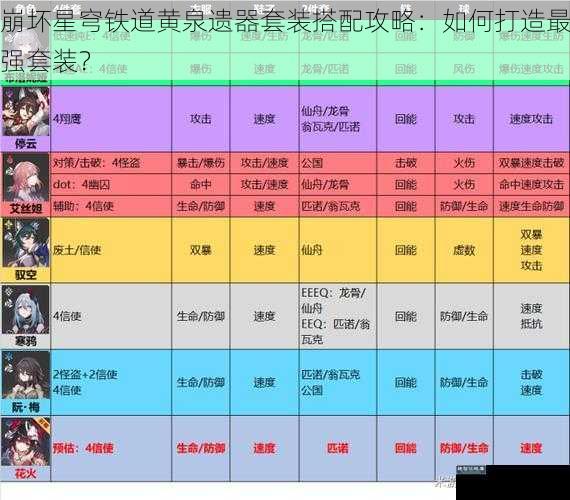 崩坏星穹铁道黄泉遗器套装搭配攻略：如何打造最强套装？