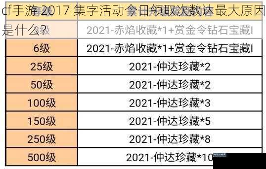 cf手游 2017 集字活动今日领取次数达最大原因是什么？