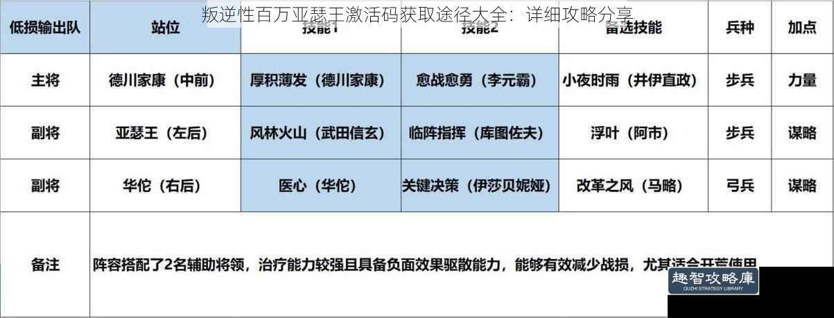 叛逆性百万亚瑟王激活码获取途径大全：详细攻略分享