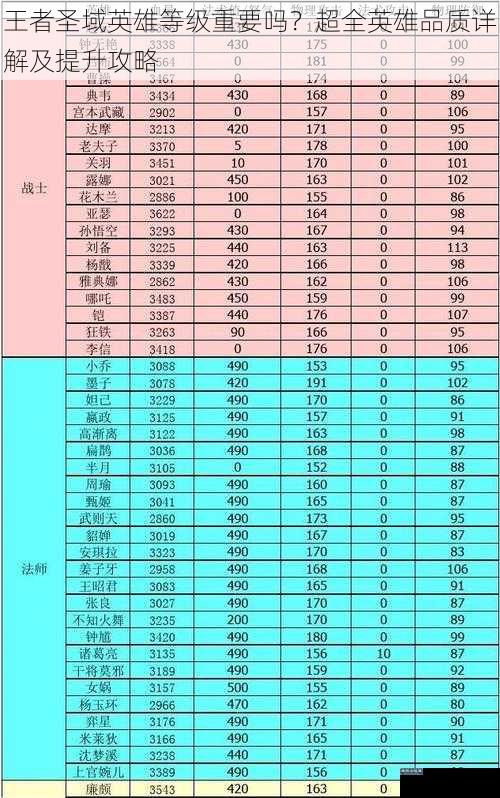 王者圣域英雄等级重要吗？超全英雄品质详解及提升攻略