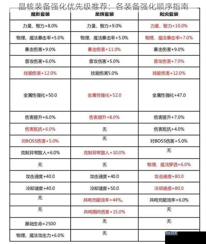 晶核装备强化优先级推荐：各装备强化顺序指南