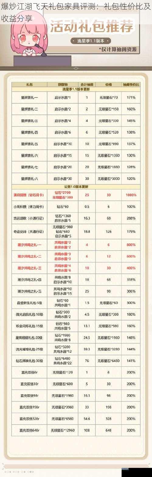 爆炒江湖飞天礼包家具评测：礼包性价比及收益分享