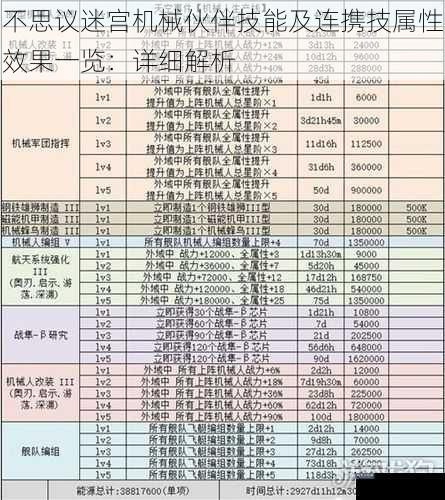 不思议迷宫机械伙伴技能及连携技属性效果一览：详细解析