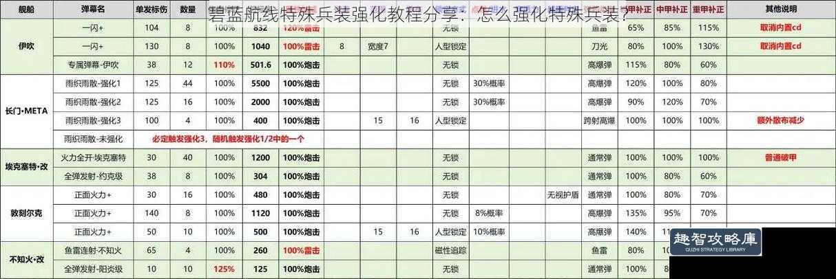 碧蓝航线特殊兵装强化教程分享：怎么强化特殊兵装？