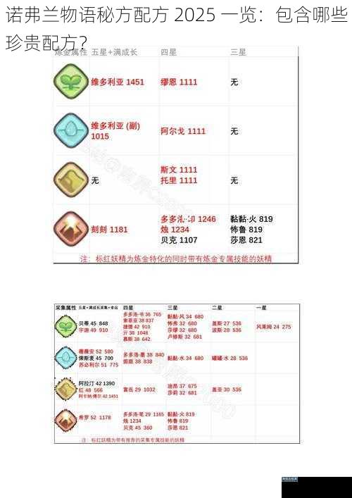 诺弗兰物语秘方配方 2025 一览：包含哪些珍贵配方？